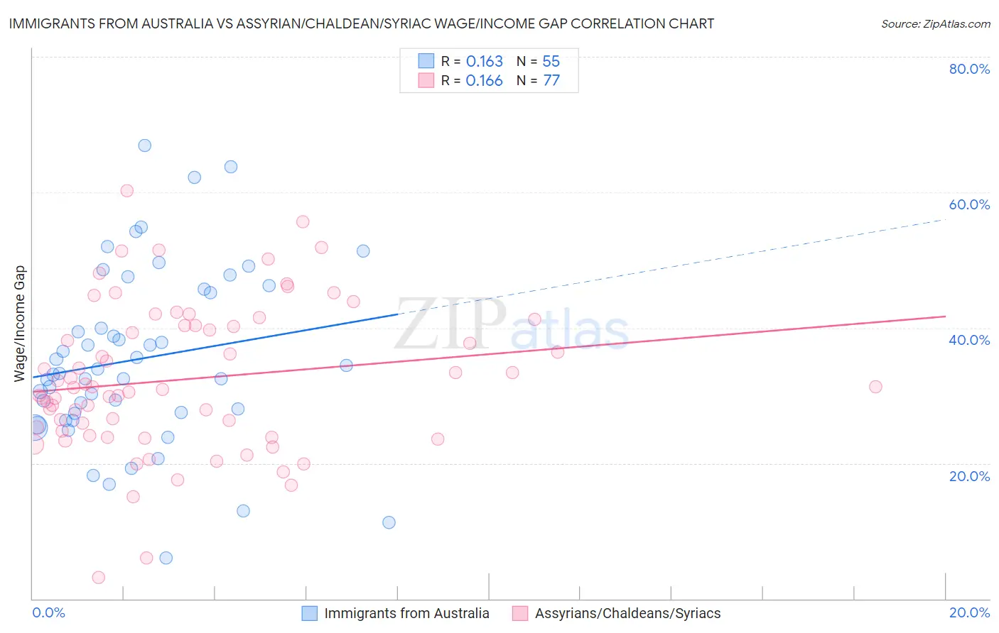 Immigrants from Australia vs Assyrian/Chaldean/Syriac Wage/Income Gap