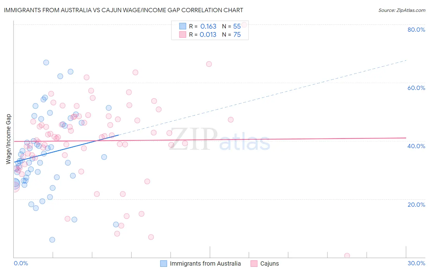 Immigrants from Australia vs Cajun Wage/Income Gap