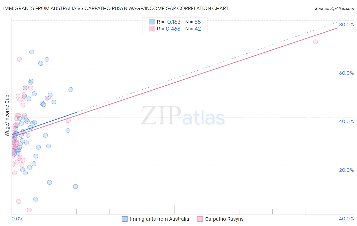 Immigrants from Australia vs Carpatho Rusyn Wage/Income Gap