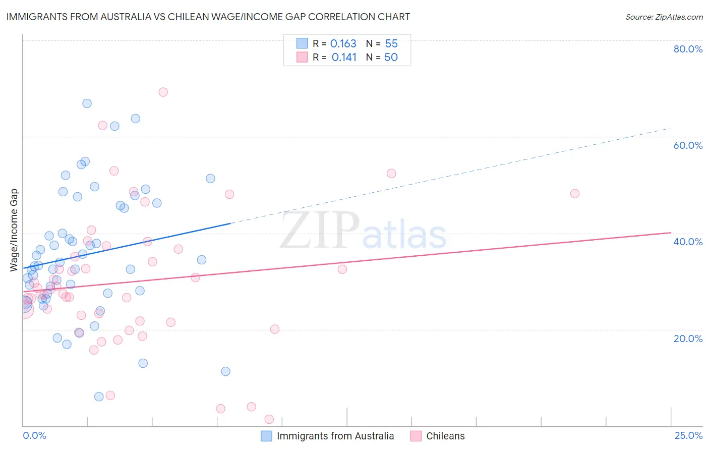 Immigrants from Australia vs Chilean Wage/Income Gap