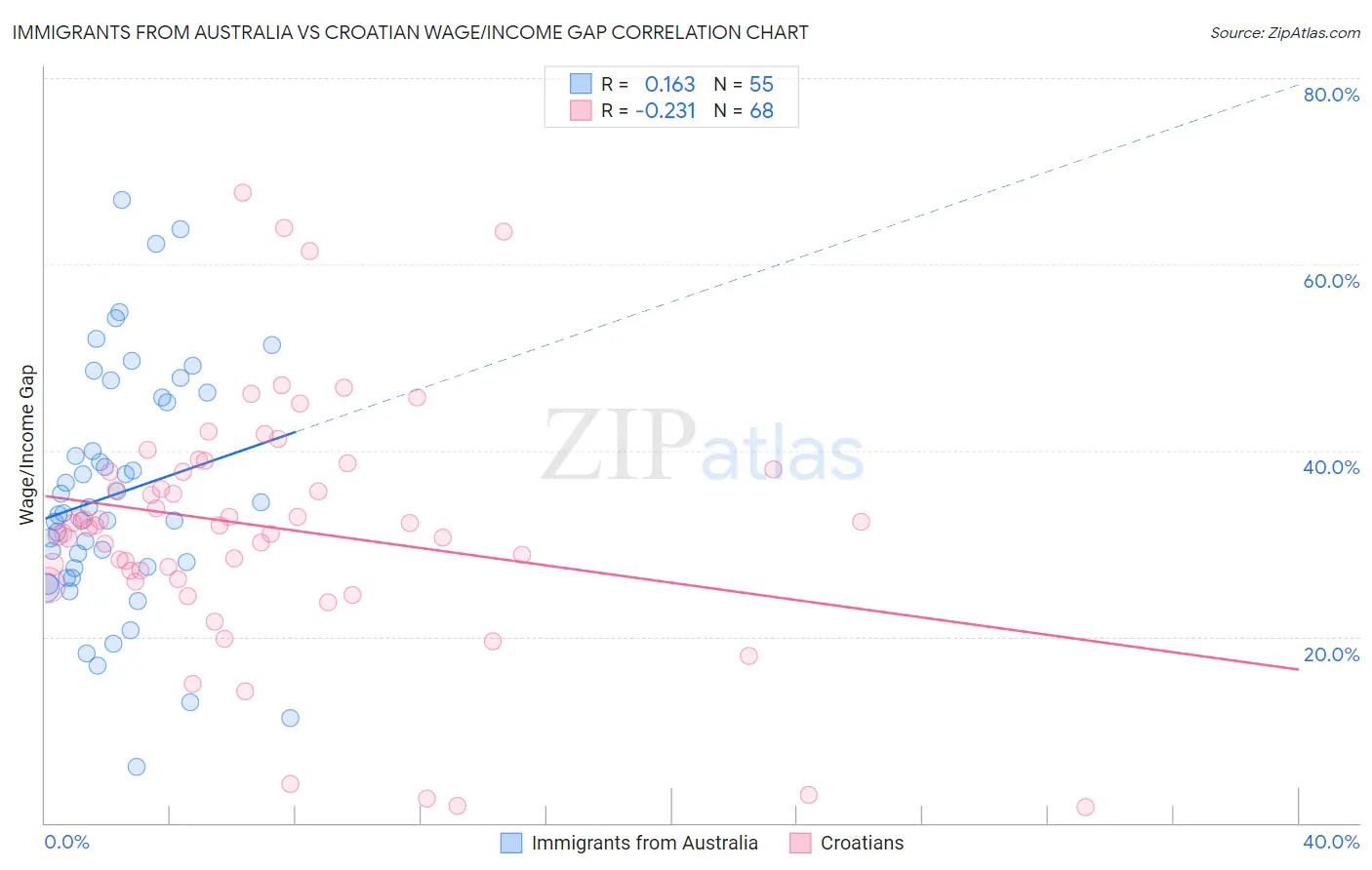 Immigrants from Australia vs Croatian Wage/Income Gap