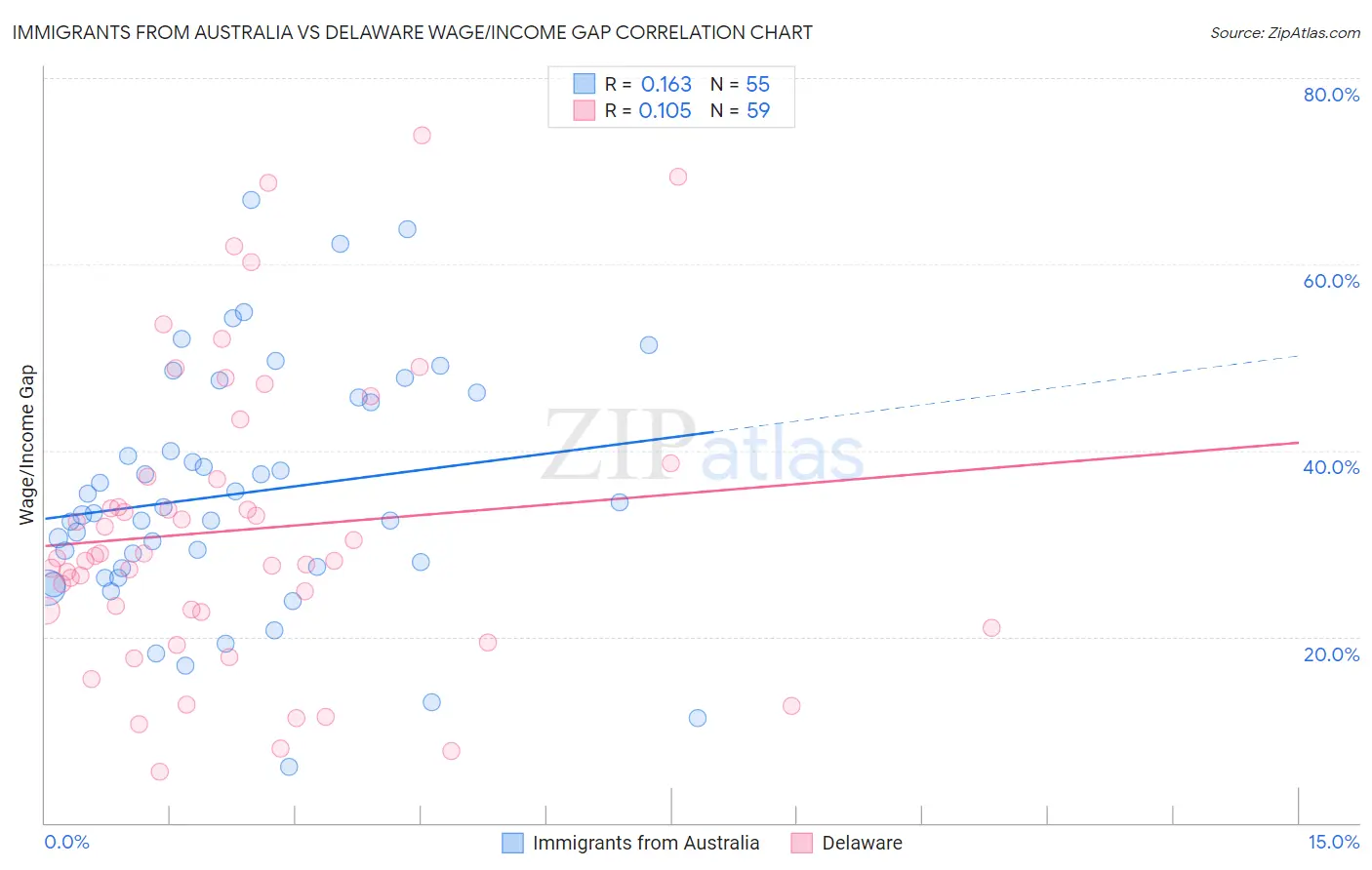 Immigrants from Australia vs Delaware Wage/Income Gap