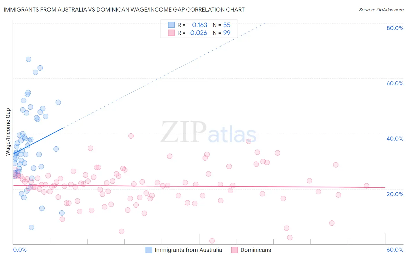 Immigrants from Australia vs Dominican Wage/Income Gap