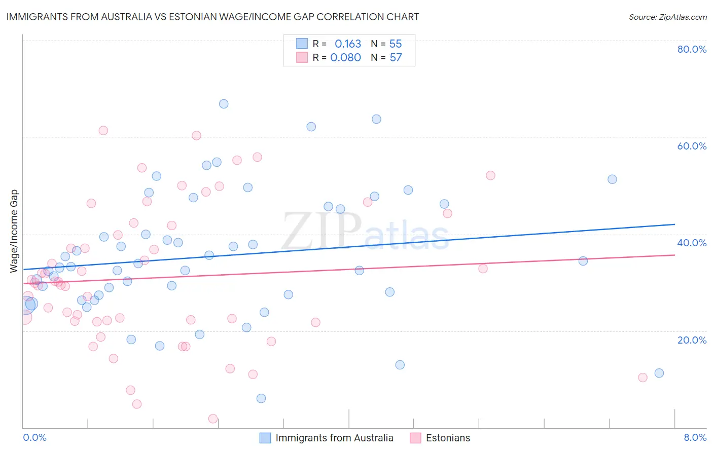 Immigrants from Australia vs Estonian Wage/Income Gap
