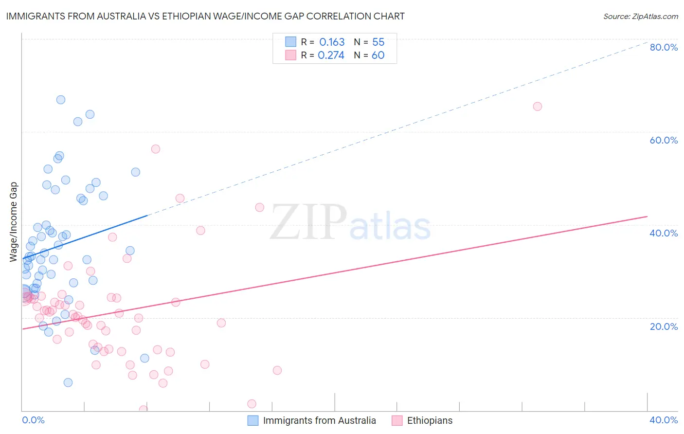Immigrants from Australia vs Ethiopian Wage/Income Gap