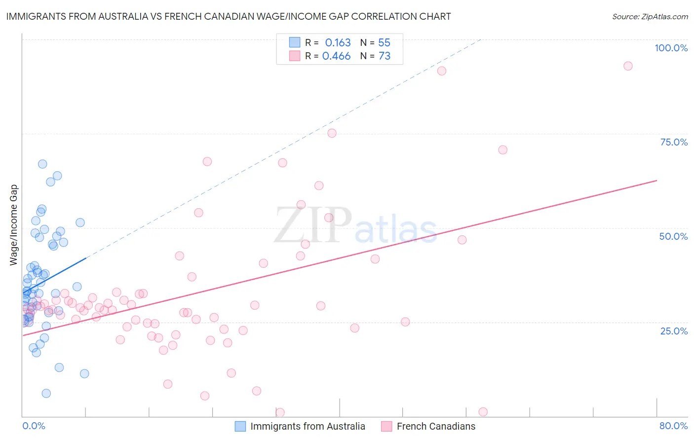 Immigrants from Australia vs French Canadian Wage/Income Gap