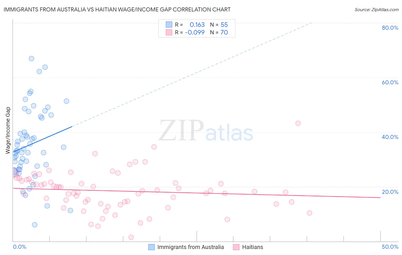 Immigrants from Australia vs Haitian Wage/Income Gap