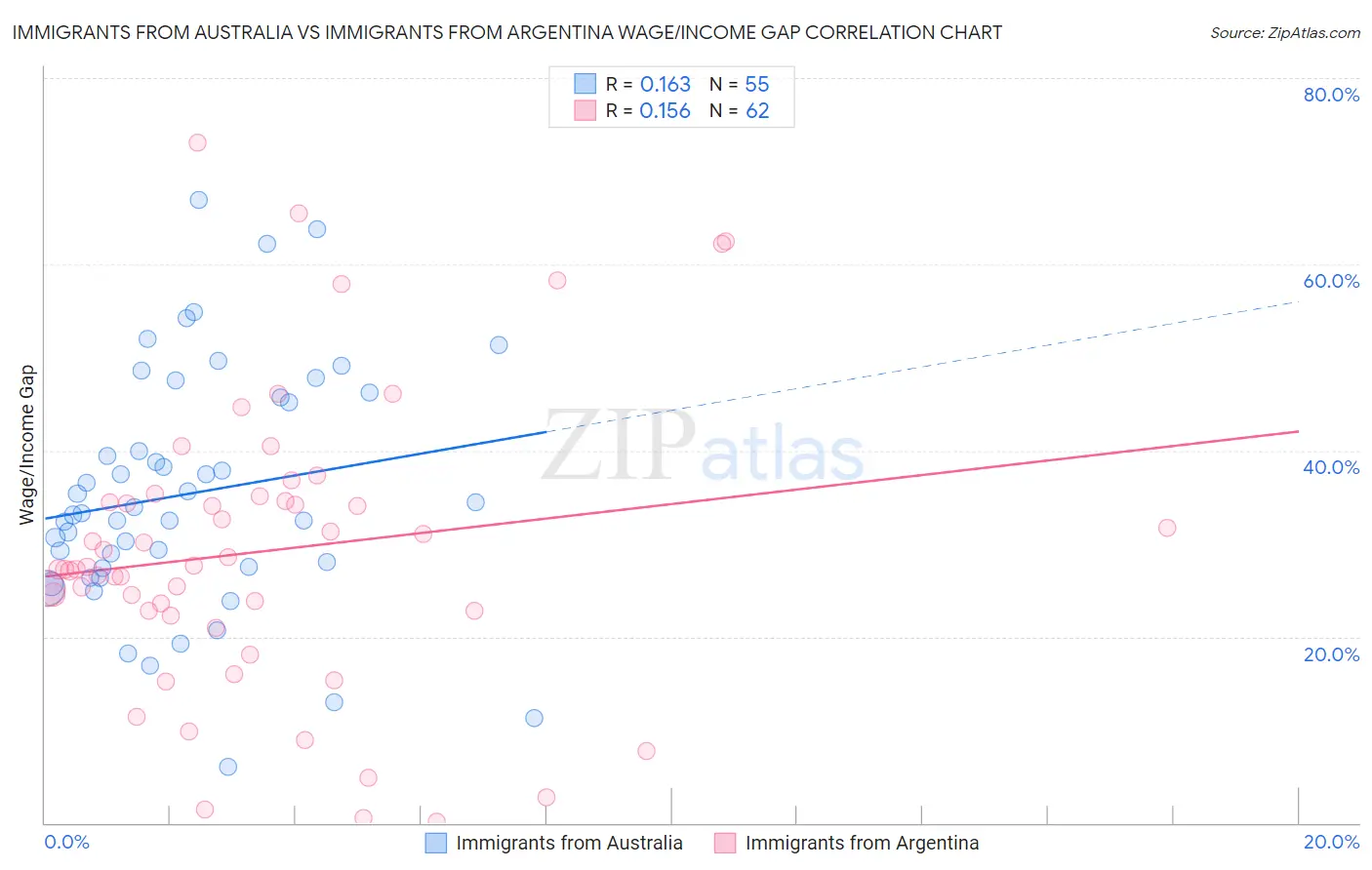 Immigrants from Australia vs Immigrants from Argentina Wage/Income Gap