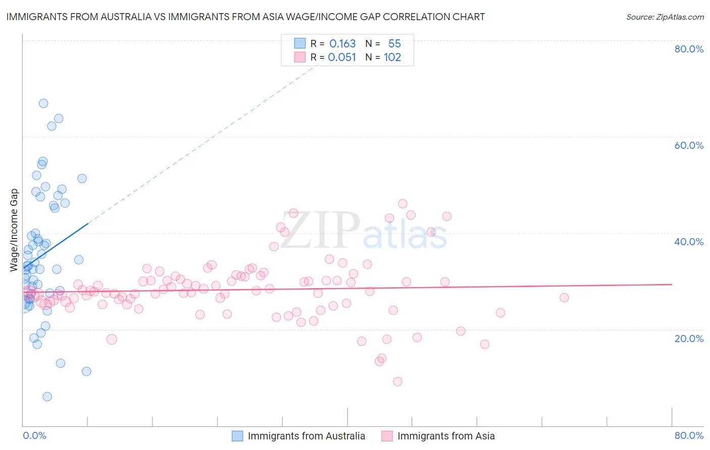 Immigrants from Australia vs Immigrants from Asia Wage/Income Gap