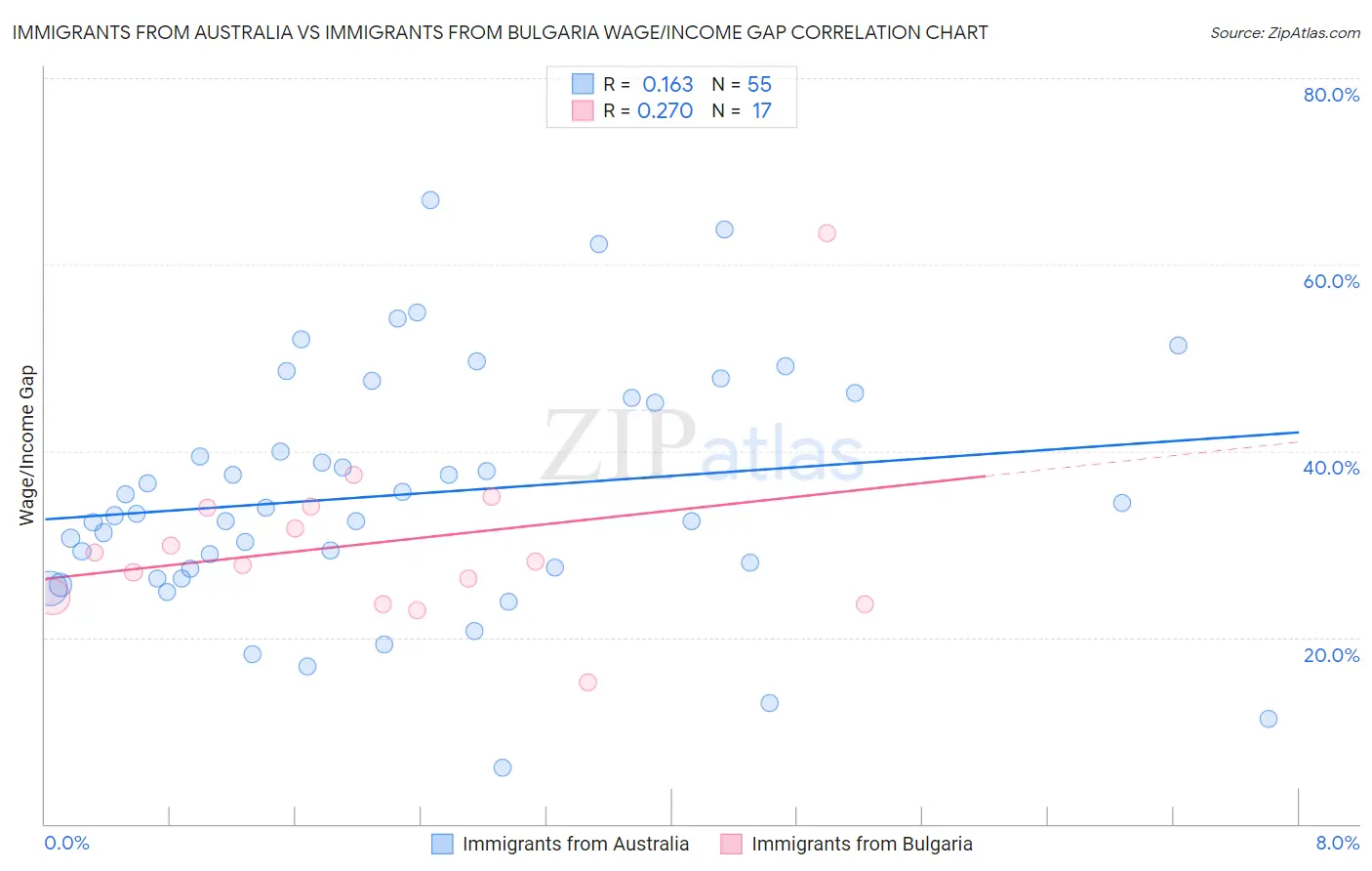 Immigrants from Australia vs Immigrants from Bulgaria Wage/Income Gap