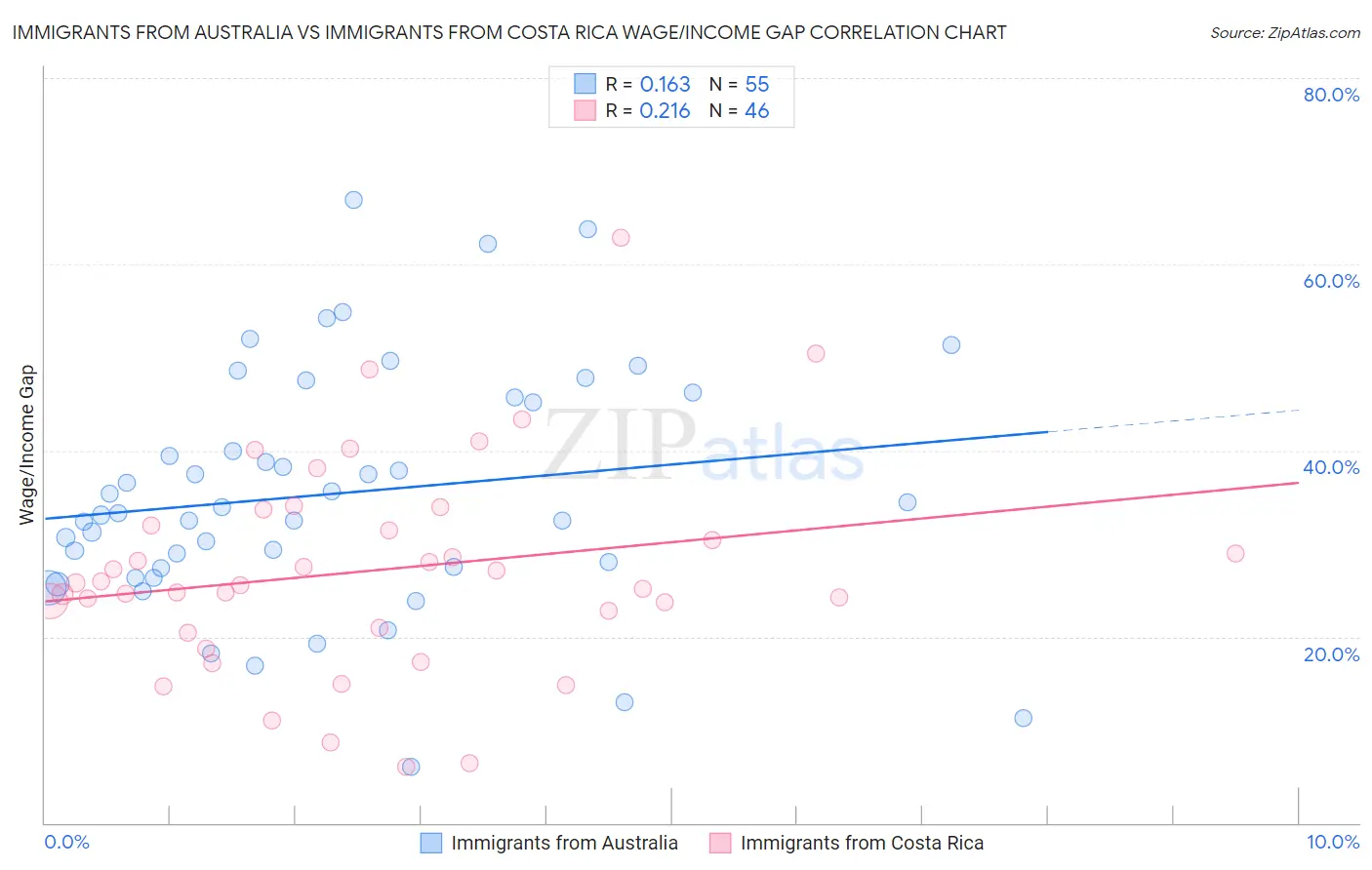 Immigrants from Australia vs Immigrants from Costa Rica Wage/Income Gap