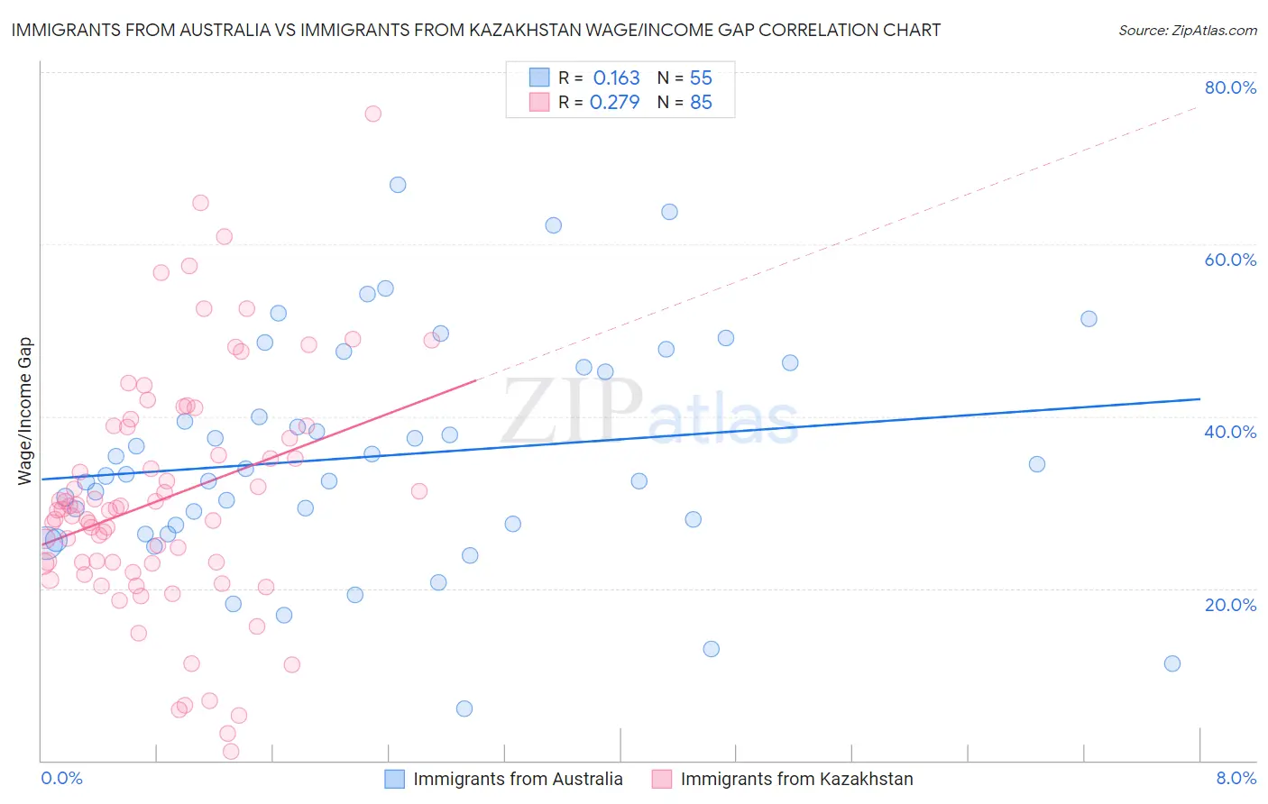 Immigrants from Australia vs Immigrants from Kazakhstan Wage/Income Gap
