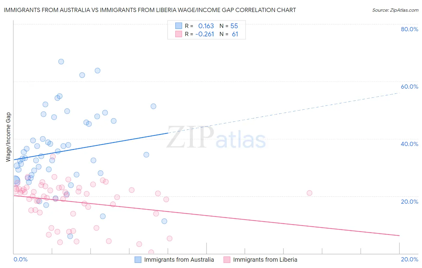 Immigrants from Australia vs Immigrants from Liberia Wage/Income Gap
