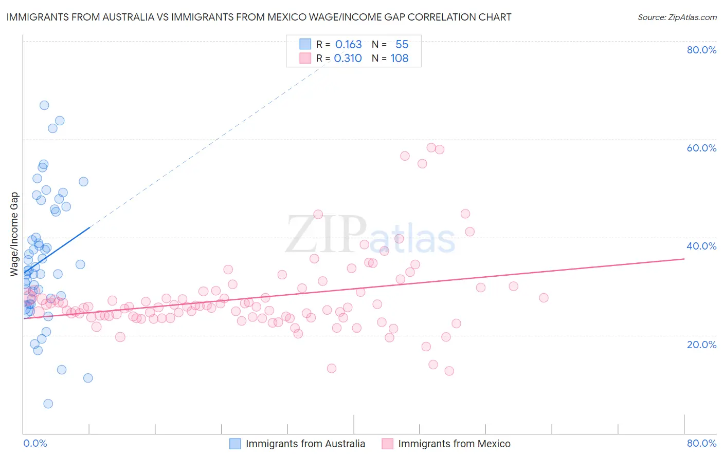 Immigrants from Australia vs Immigrants from Mexico Wage/Income Gap