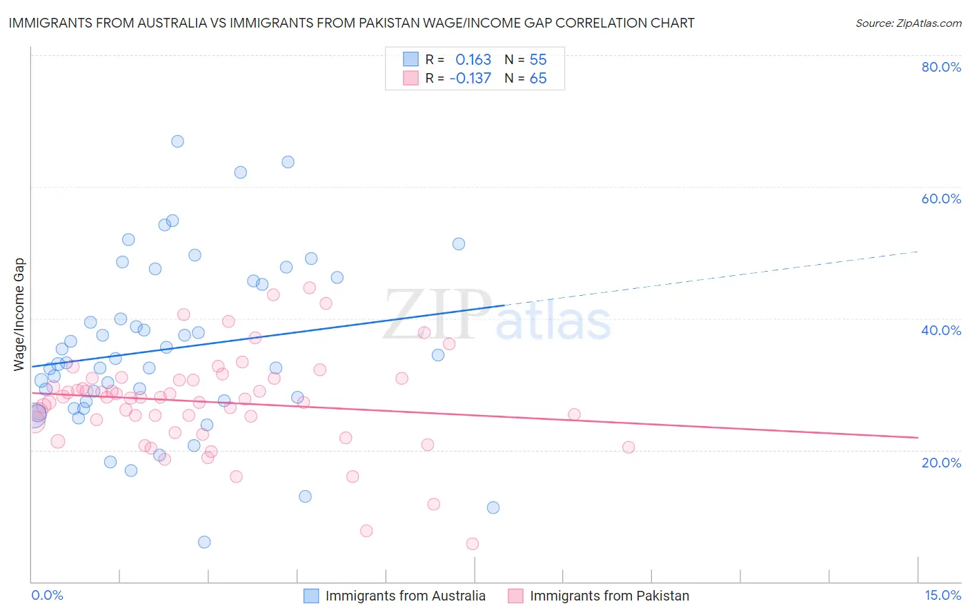 Immigrants from Australia vs Immigrants from Pakistan Wage/Income Gap