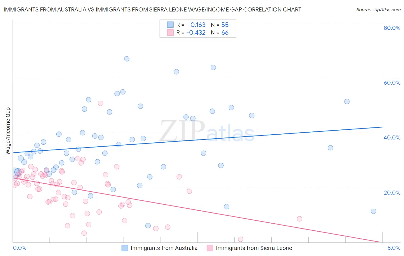 Immigrants from Australia vs Immigrants from Sierra Leone Wage/Income Gap