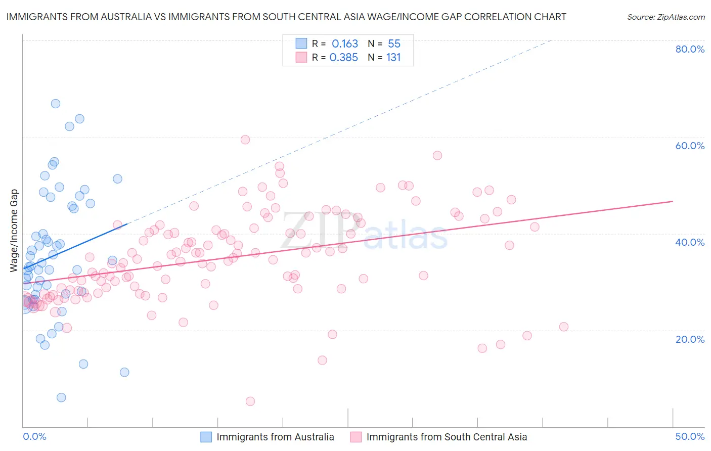 Immigrants from Australia vs Immigrants from South Central Asia Wage/Income Gap