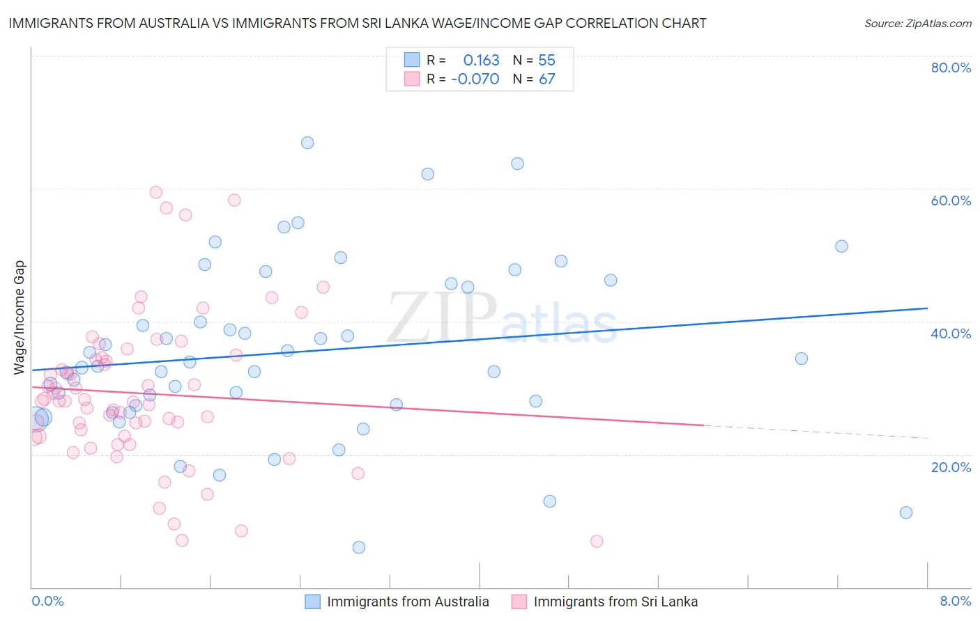 Immigrants from Australia vs Immigrants from Sri Lanka Wage/Income Gap