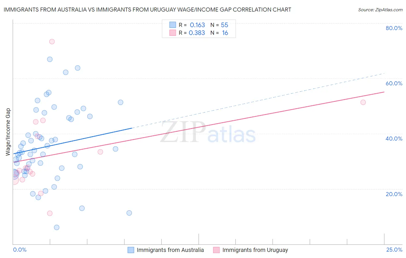 Immigrants from Australia vs Immigrants from Uruguay Wage/Income Gap