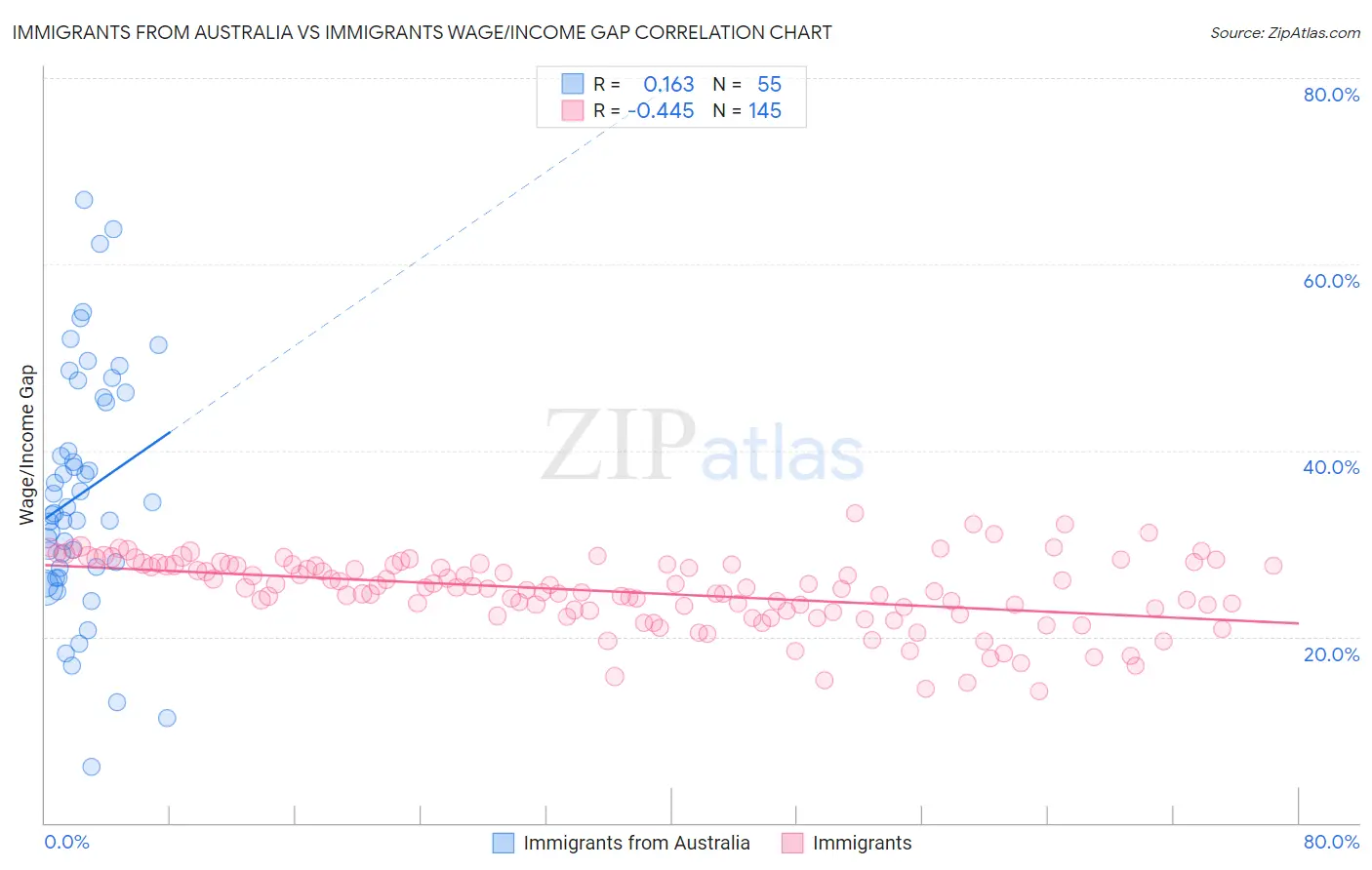 Immigrants from Australia vs Immigrants Wage/Income Gap