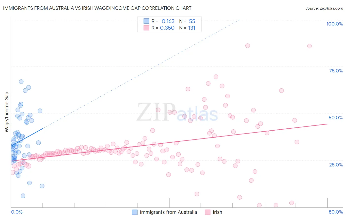 Immigrants from Australia vs Irish Wage/Income Gap