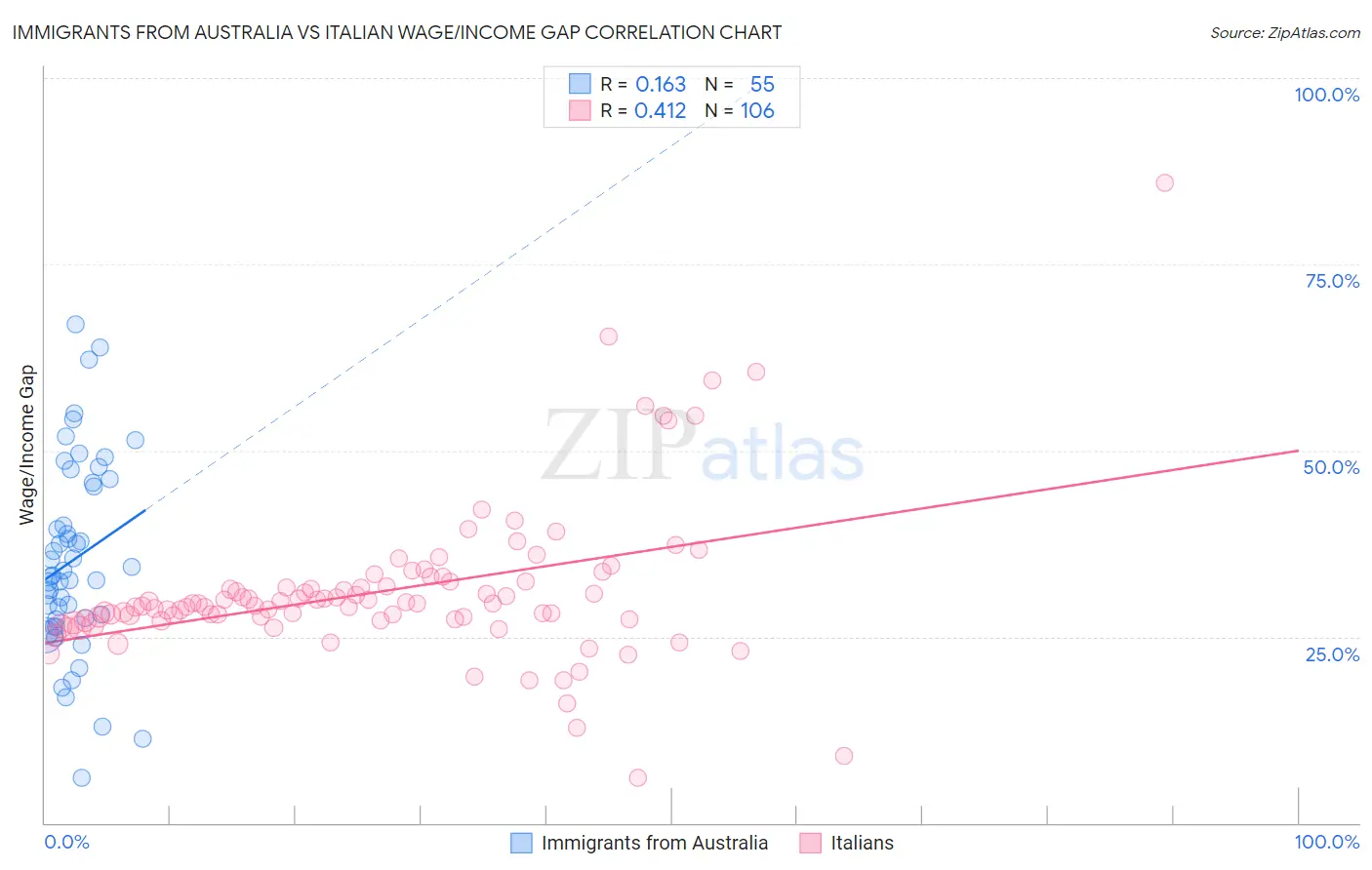 Immigrants from Australia vs Italian Wage/Income Gap