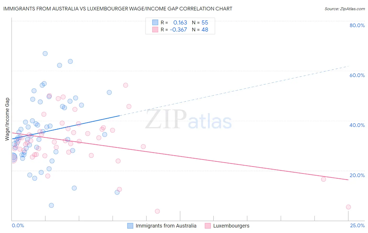 Immigrants from Australia vs Luxembourger Wage/Income Gap