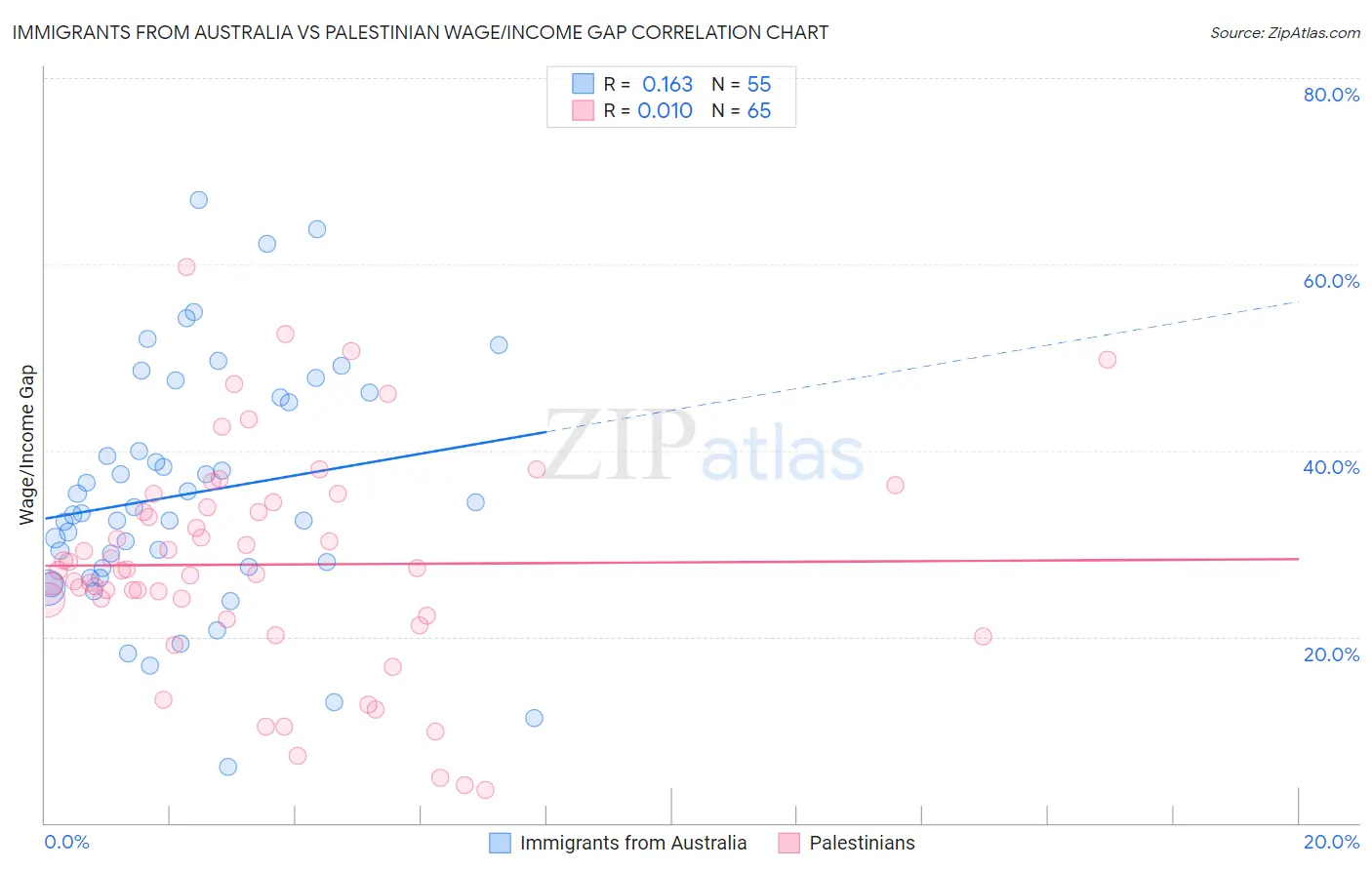 Immigrants from Australia vs Palestinian Wage/Income Gap