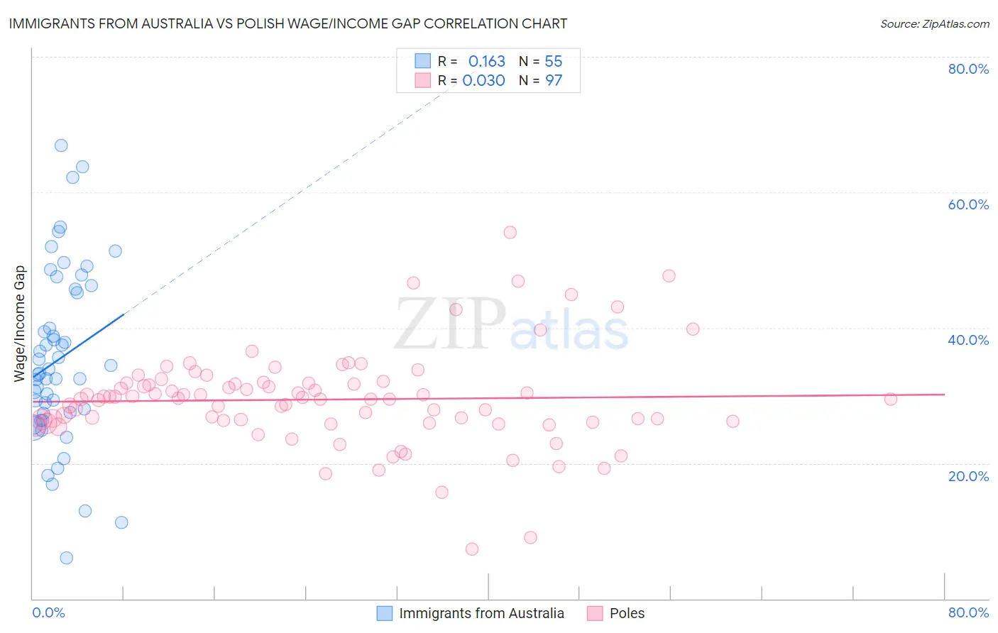 Immigrants from Australia vs Polish Wage/Income Gap