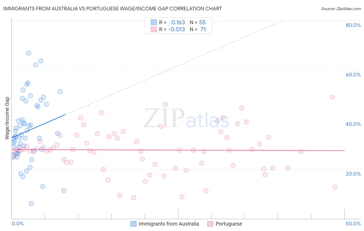 Immigrants from Australia vs Portuguese Wage/Income Gap