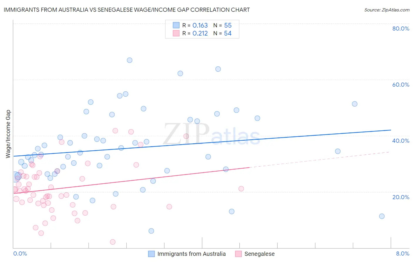 Immigrants from Australia vs Senegalese Wage/Income Gap