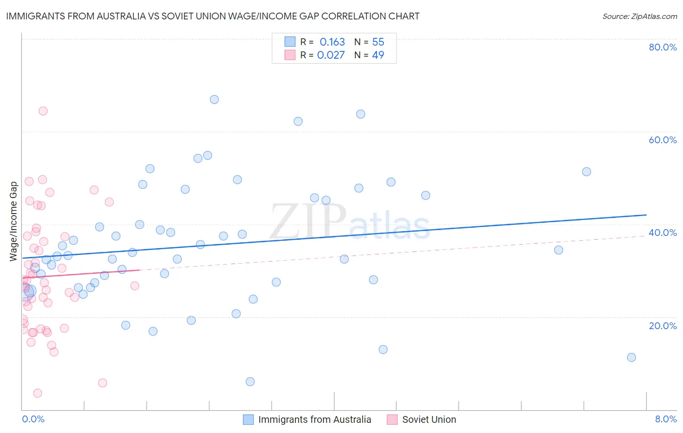 Immigrants from Australia vs Soviet Union Wage/Income Gap