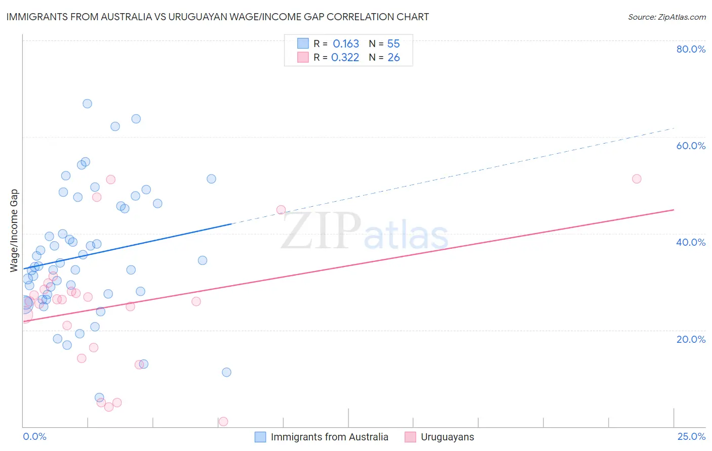 Immigrants from Australia vs Uruguayan Wage/Income Gap