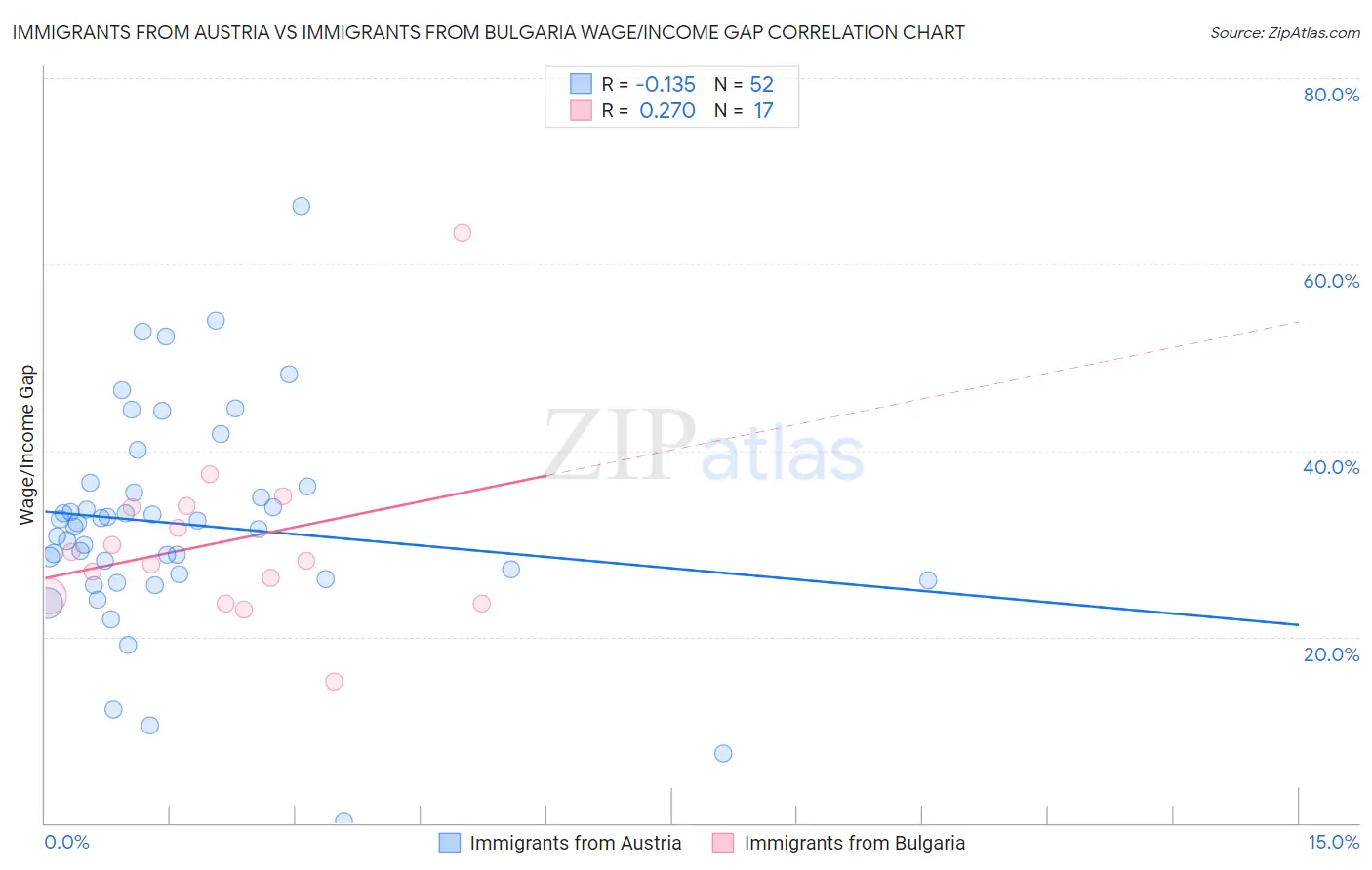 Immigrants from Austria vs Immigrants from Bulgaria Wage/Income Gap