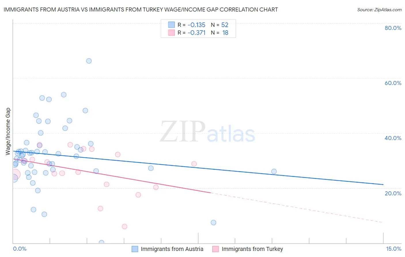 Immigrants from Austria vs Immigrants from Turkey Wage/Income Gap