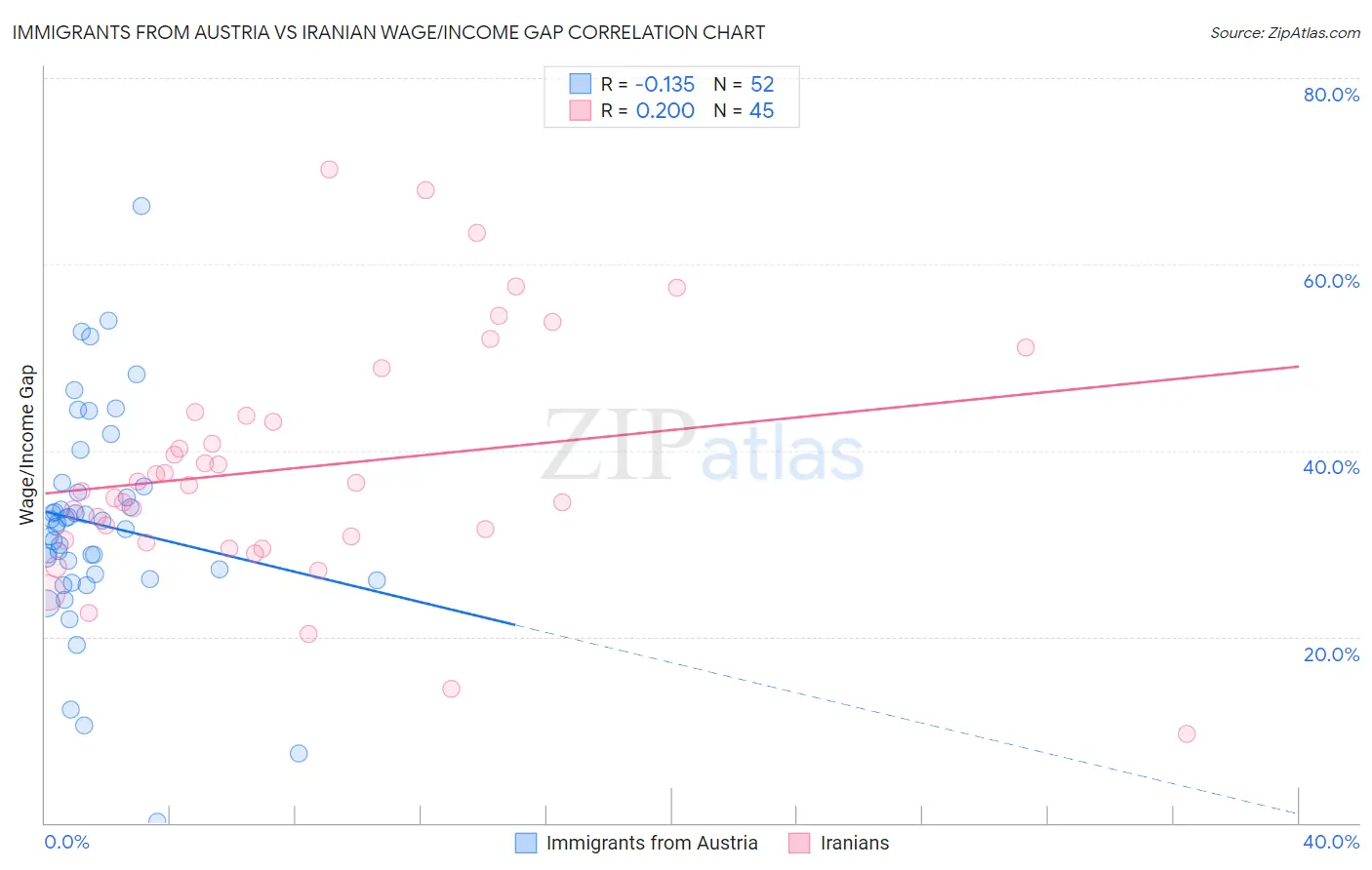 Immigrants from Austria vs Iranian Wage/Income Gap