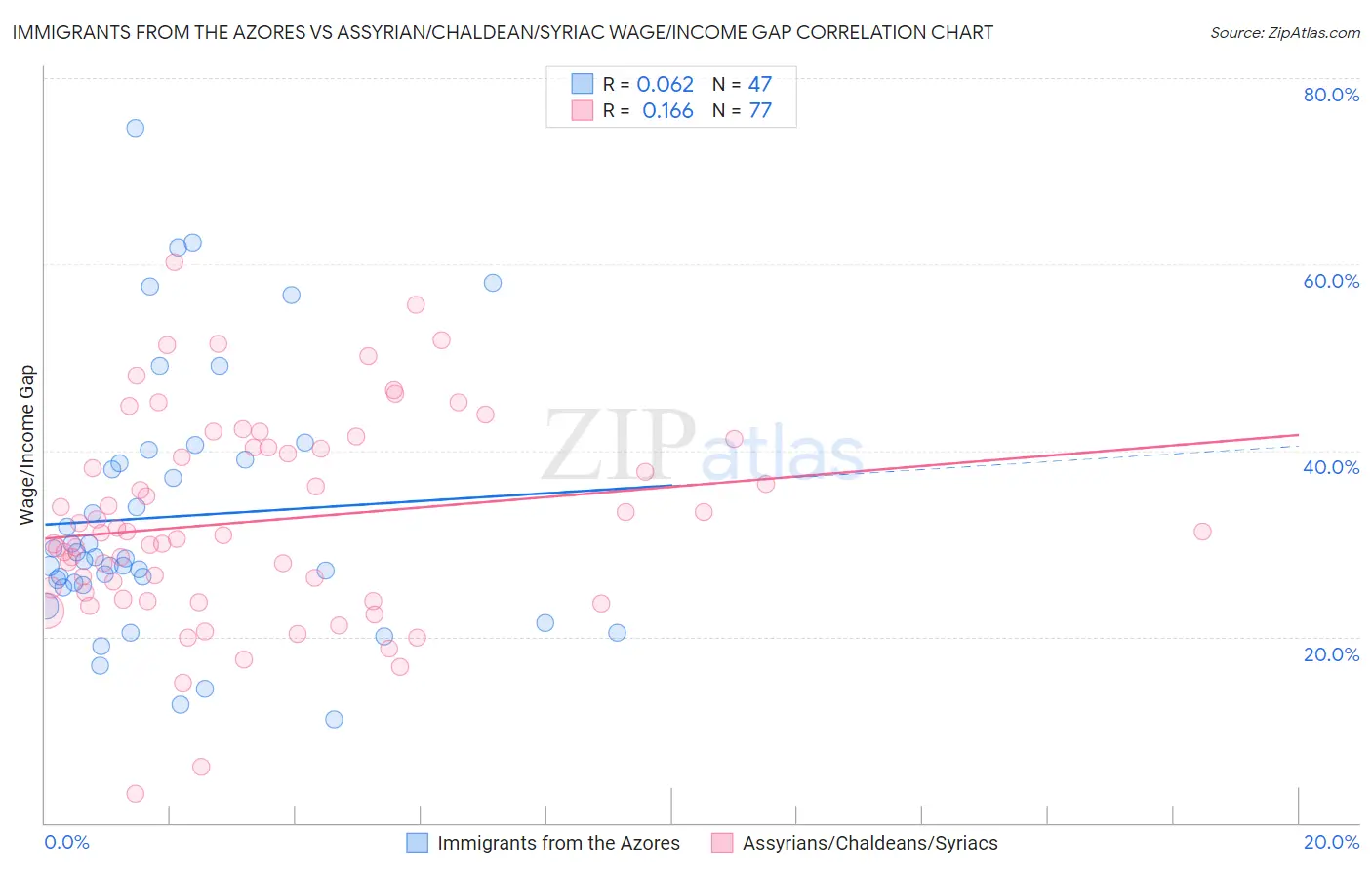 Immigrants from the Azores vs Assyrian/Chaldean/Syriac Wage/Income Gap