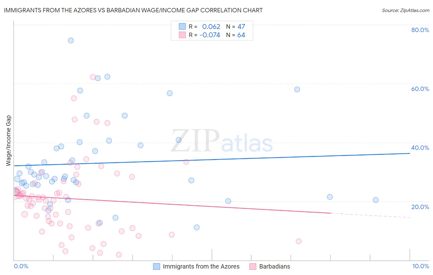 Immigrants from the Azores vs Barbadian Wage/Income Gap