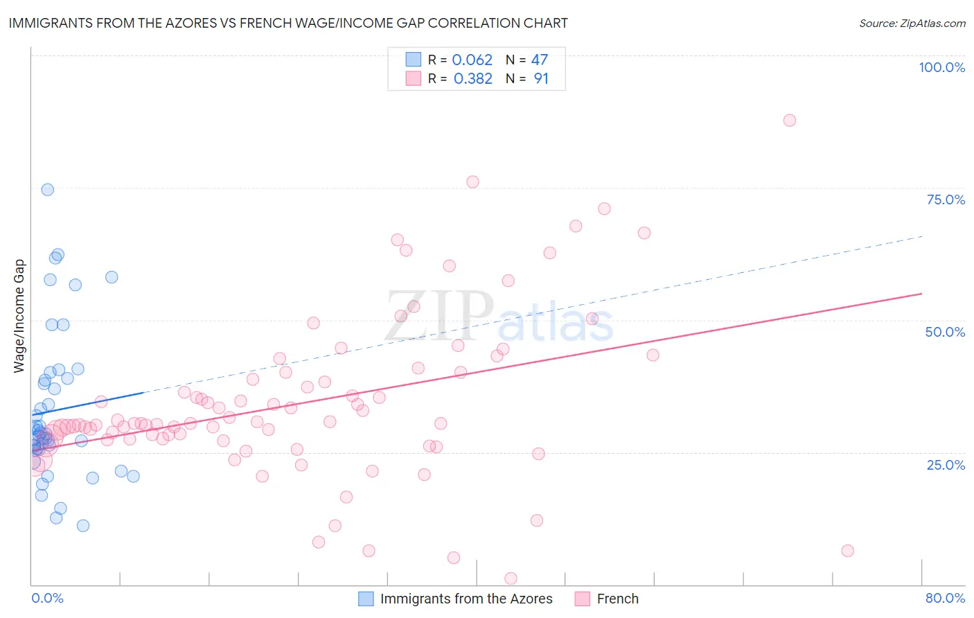 Immigrants from the Azores vs French Wage/Income Gap