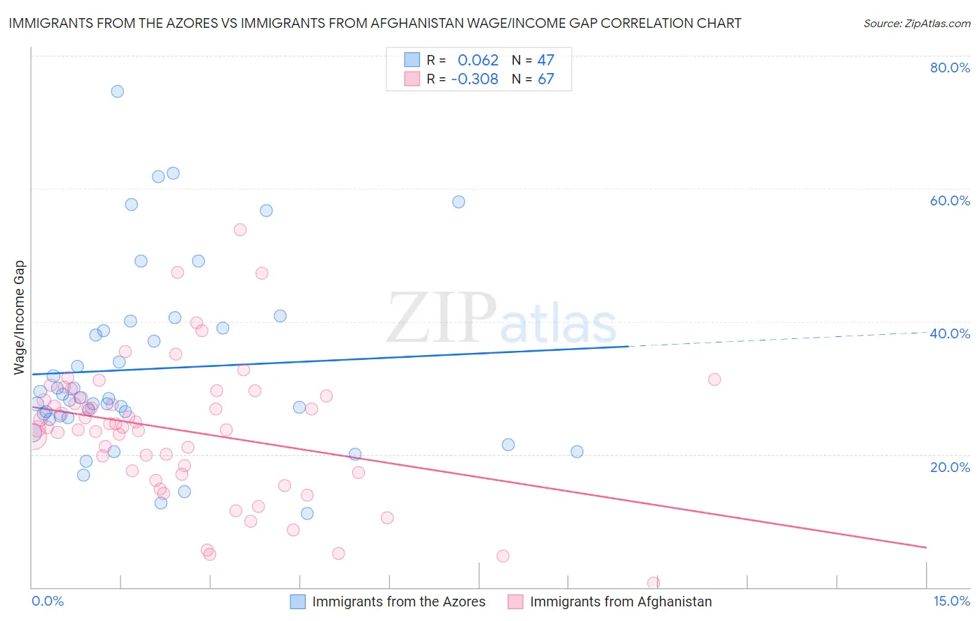 Immigrants from the Azores vs Immigrants from Afghanistan Wage/Income Gap