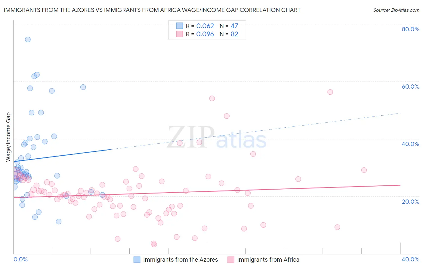 Immigrants from the Azores vs Immigrants from Africa Wage/Income Gap