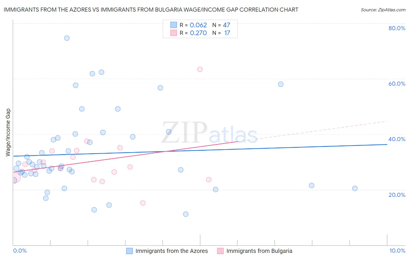 Immigrants from the Azores vs Immigrants from Bulgaria Wage/Income Gap