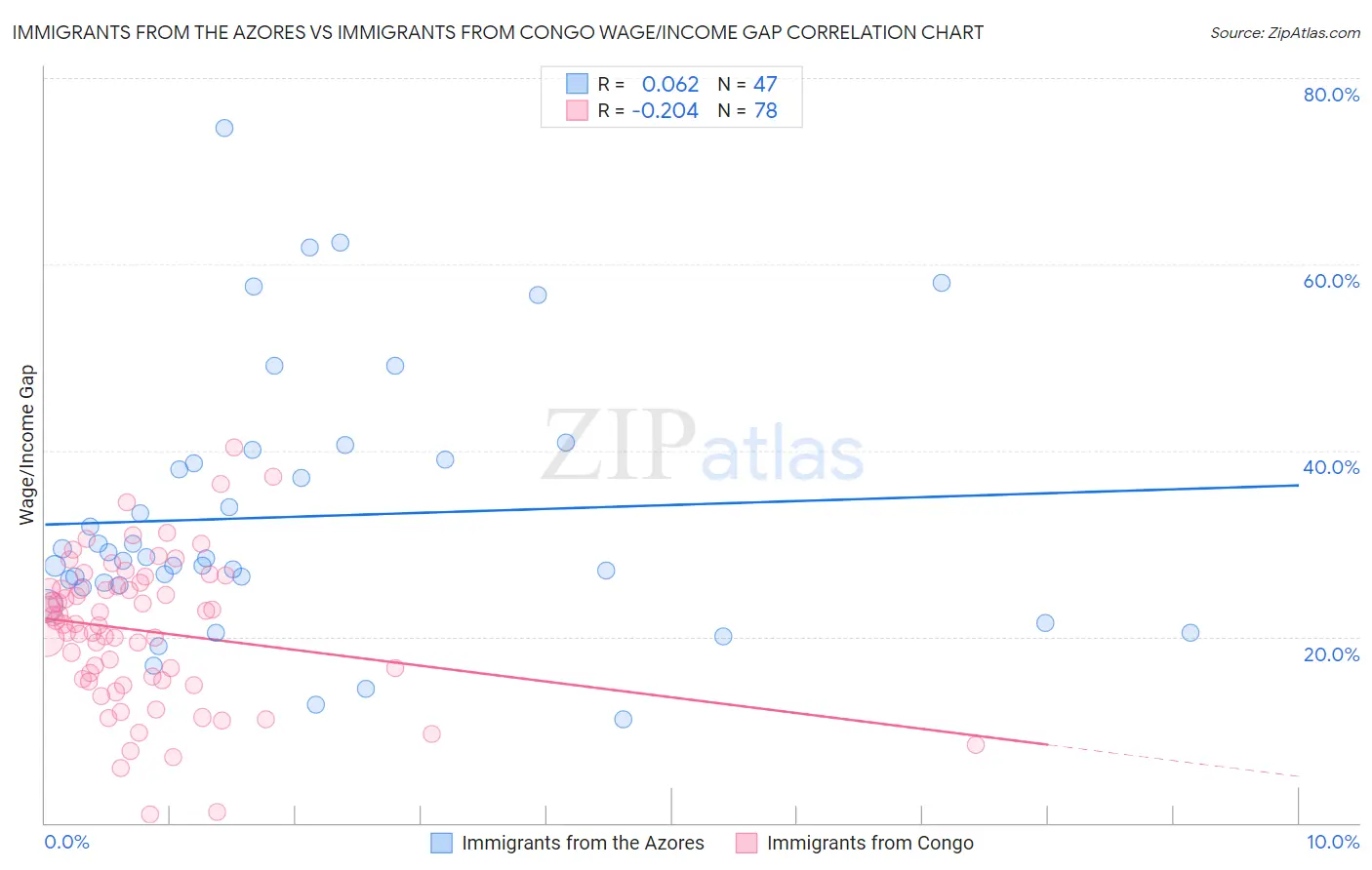 Immigrants from the Azores vs Immigrants from Congo Wage/Income Gap