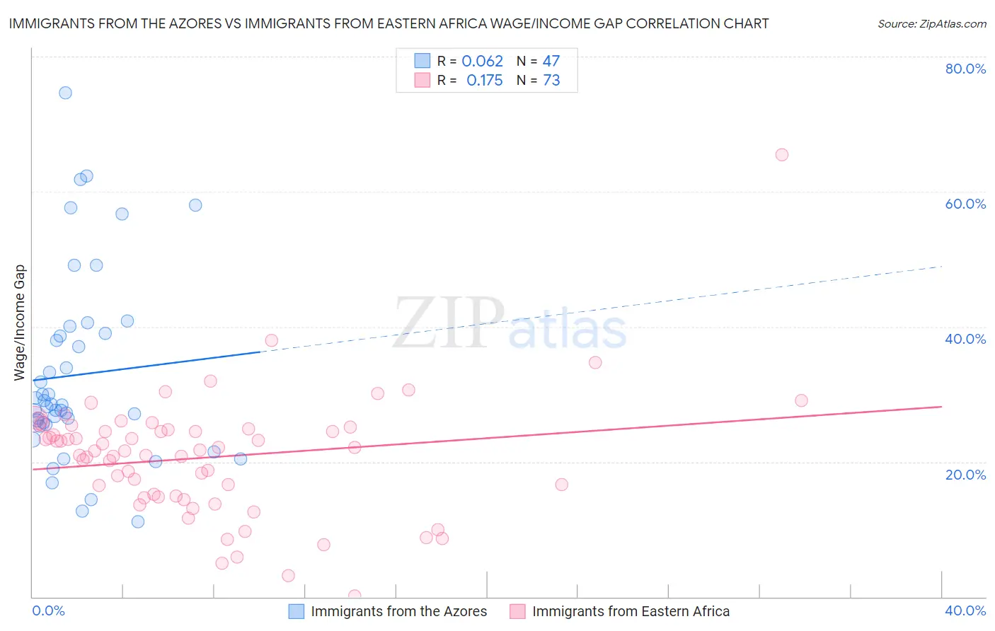 Immigrants from the Azores vs Immigrants from Eastern Africa Wage/Income Gap