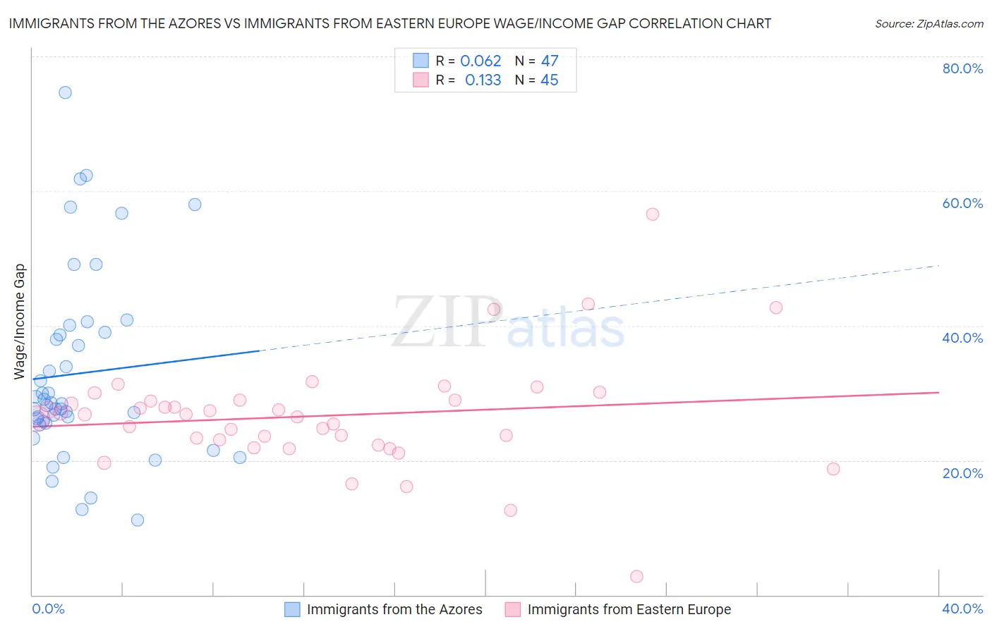 Immigrants from the Azores vs Immigrants from Eastern Europe Wage/Income Gap