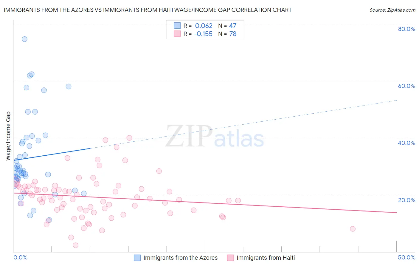 Immigrants from the Azores vs Immigrants from Haiti Wage/Income Gap