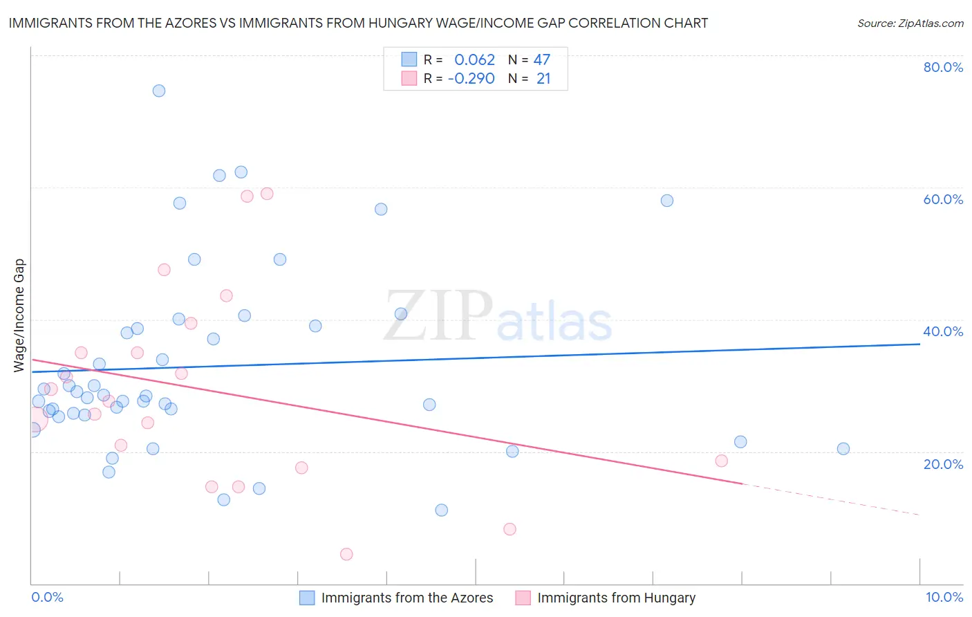 Immigrants from the Azores vs Immigrants from Hungary Wage/Income Gap