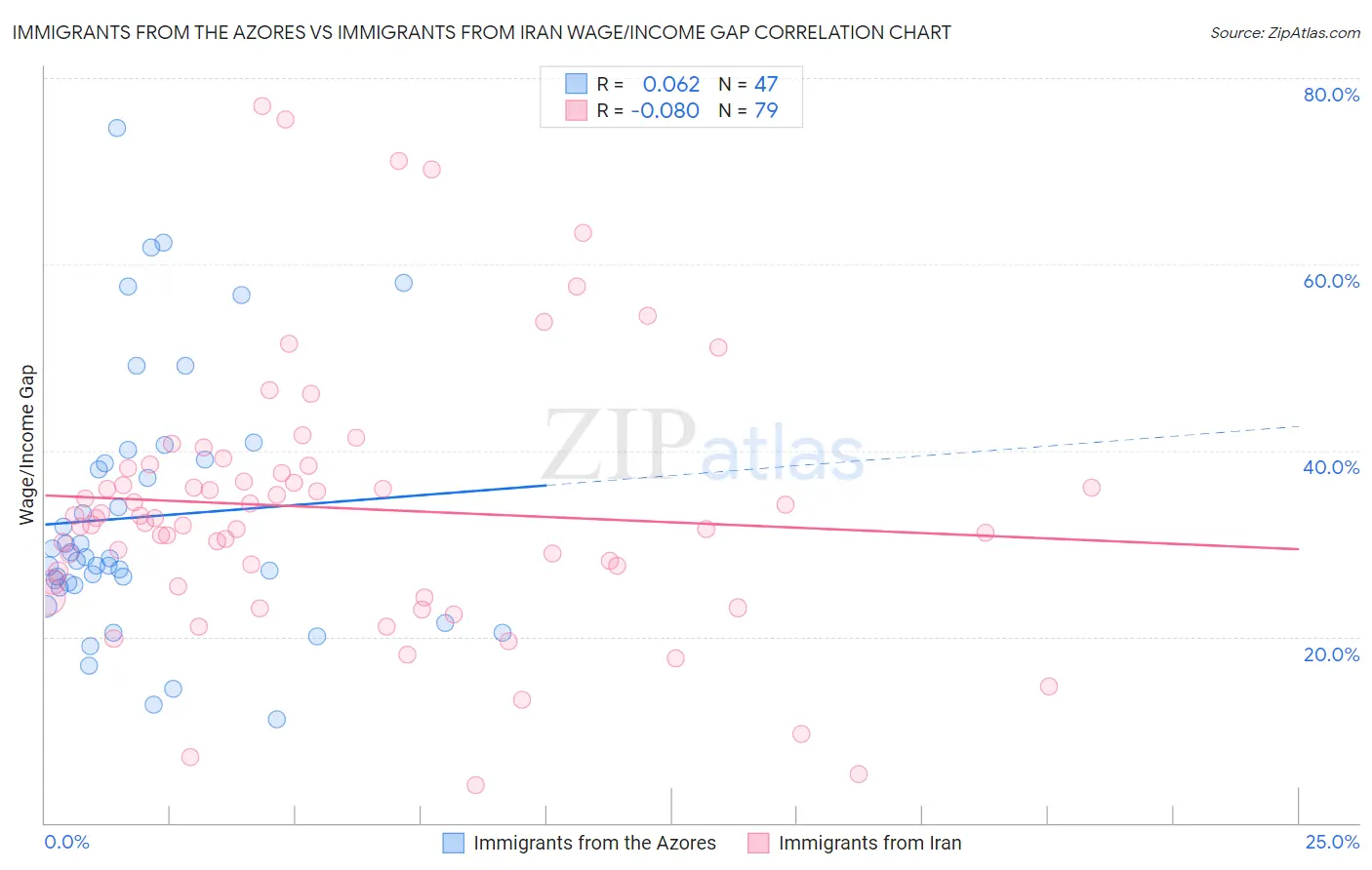 Immigrants from the Azores vs Immigrants from Iran Wage/Income Gap