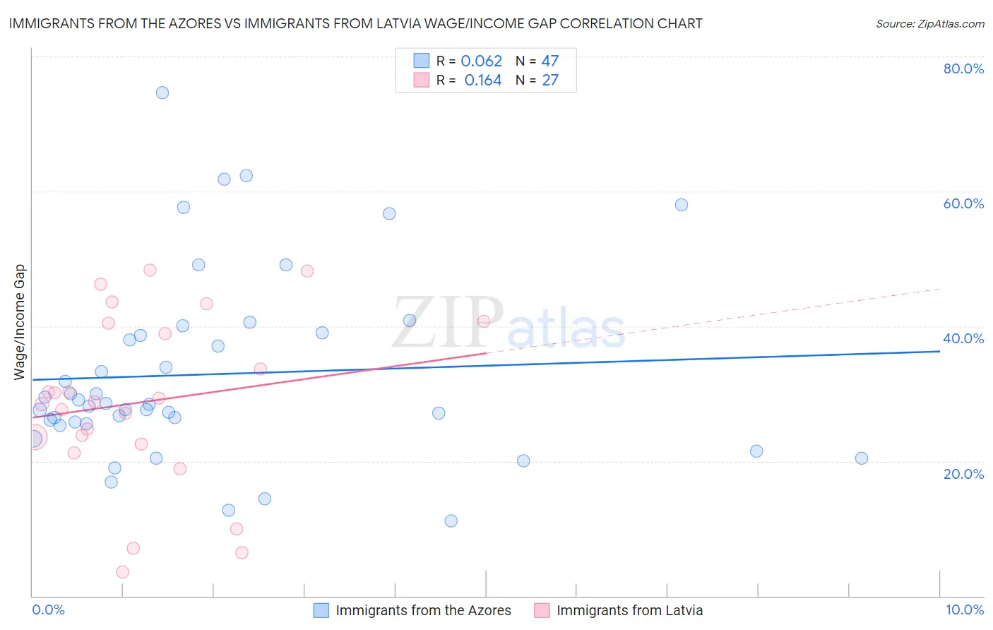 Immigrants from the Azores vs Immigrants from Latvia Wage/Income Gap