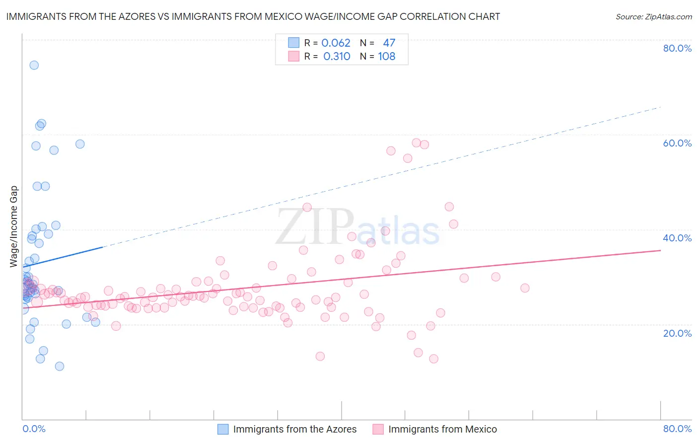 Immigrants from the Azores vs Immigrants from Mexico Wage/Income Gap